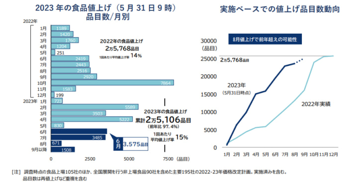 累計2万5106品目