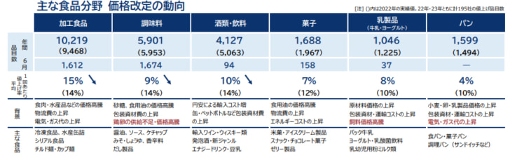 7月は「パン」1500品目の値上げ