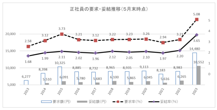 23年正社員1万552円（3.65％）で妥結