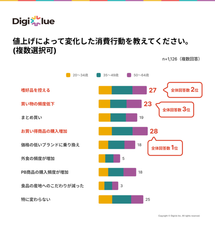 消費行動の変化2位は「し好品の買い控え」