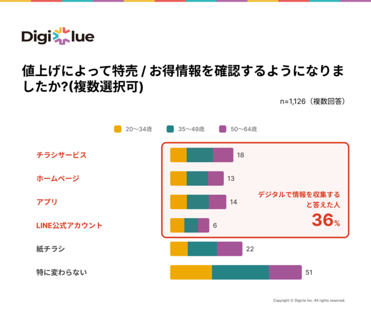 デジタルで情報収集