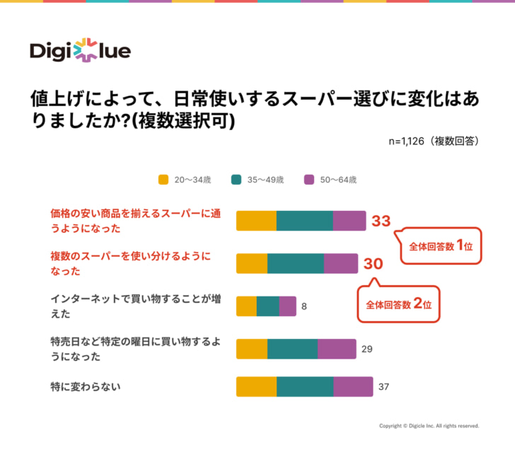 複数スーパーの使い分け進む