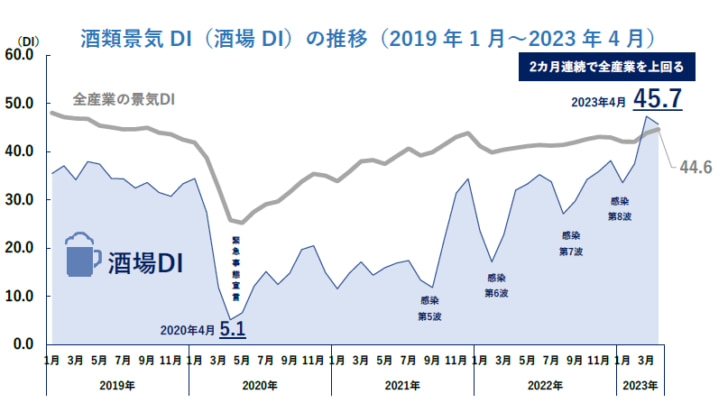 最悪期から40ポイント以上回復