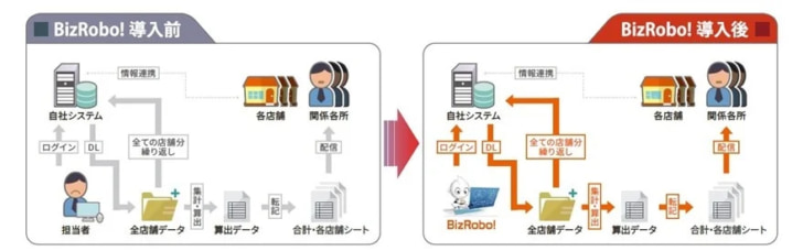 100業務／104体のロボットが活躍