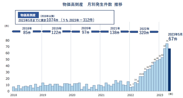 物価高倒産月別発生件数推移