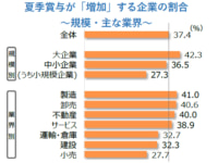 夏季賞与「増加」／小売は27.7％、卸売が40.6％