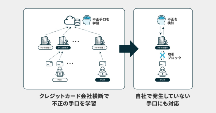 クレカ不正手口のAIデータ共有