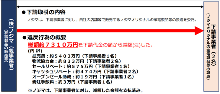 下請代金の減額で勧告