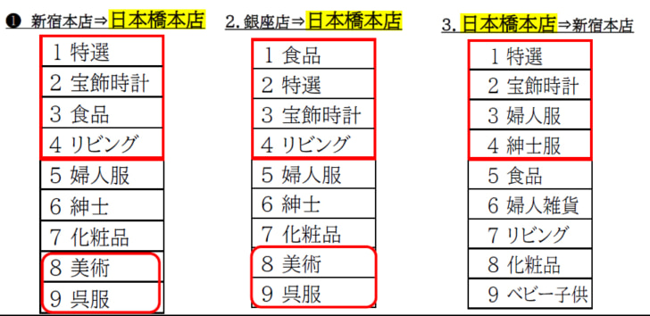 基幹3店の買い回り効果