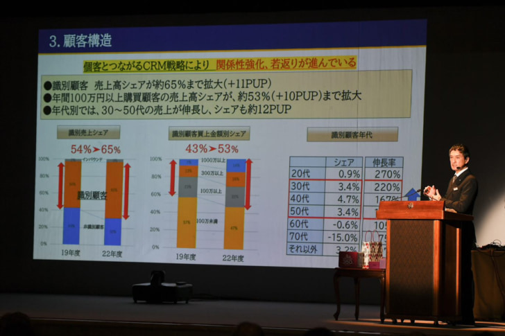 識別顧客売上高シェアが拡大