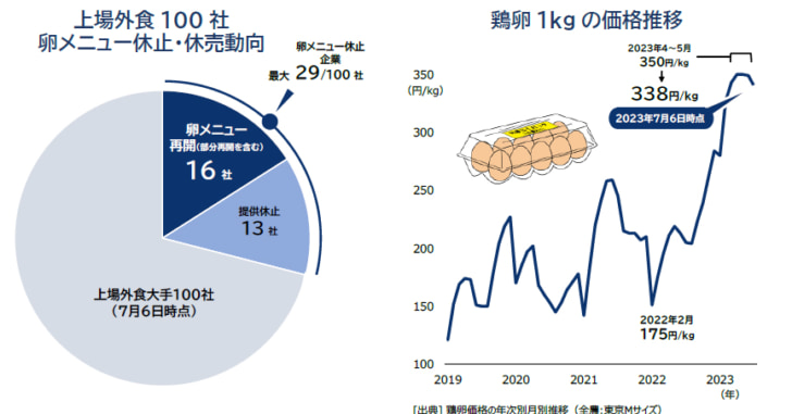 「卵メニュー」休止企業の半数で再開