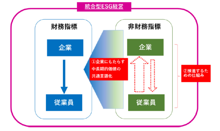 非財務指標