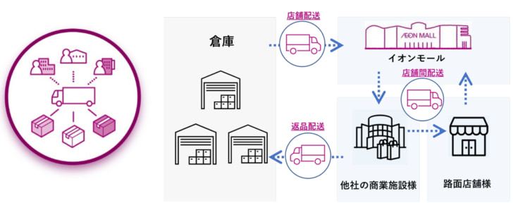 路面店・他社施設も共配