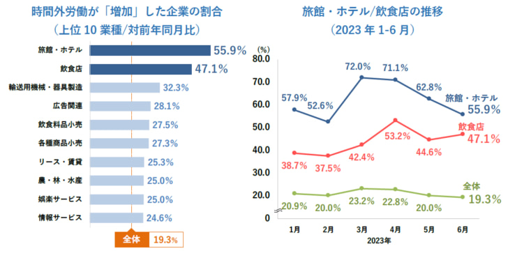 飲食店47.1％