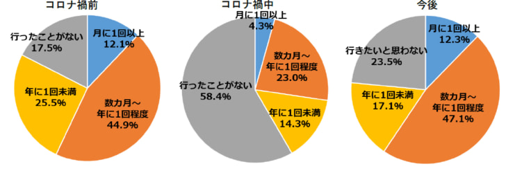 食べ放題は回復傾向