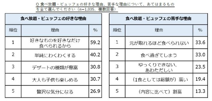 食べ放題が好きな理由・苦手な理由