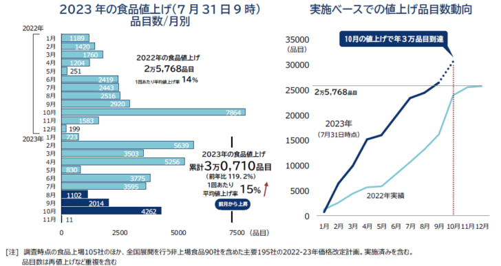 8月の食品値上げは1102品目