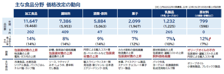 主な食品分野の価格改定動向