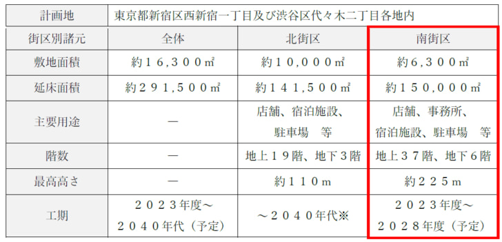 新宿駅西南口地区開発計画