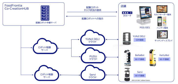 マルチ配膳ロボット連携サービスのシステム構成