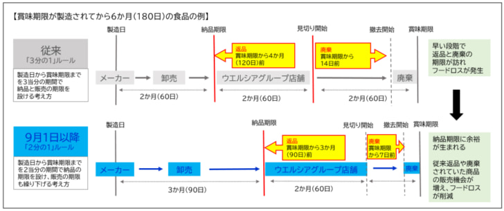 加工食品の納品期限を緩和