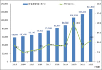 日本通信販売協会／2022年度「通販・EC市場」12兆7000億円規模に拡大