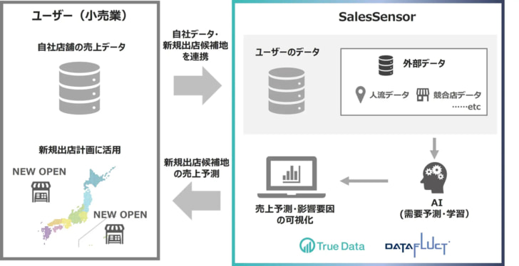 小売り向けに新規出店の際の売り上げを予測