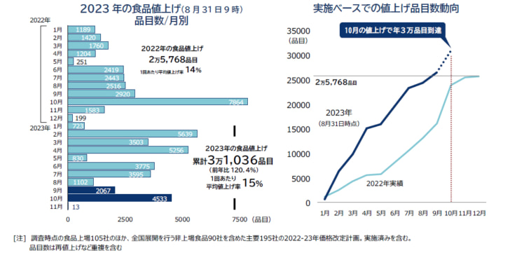 累計で3万1036品目