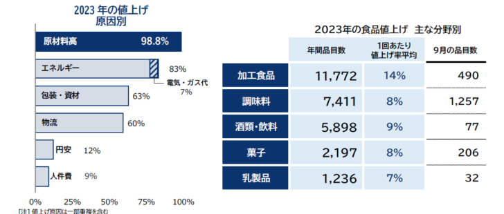 加工食品は通年で1万品以上値上げ