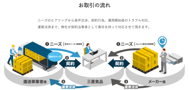 トラックの空きスペースをシェア