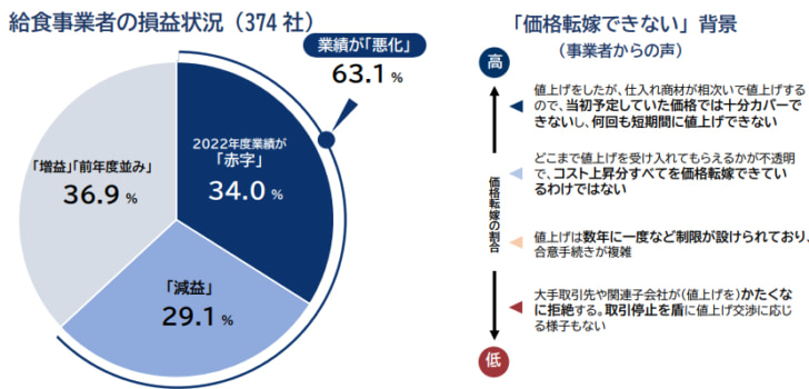 3割超が赤字運営