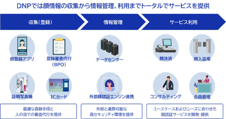 DNPの顔認証決済サービス