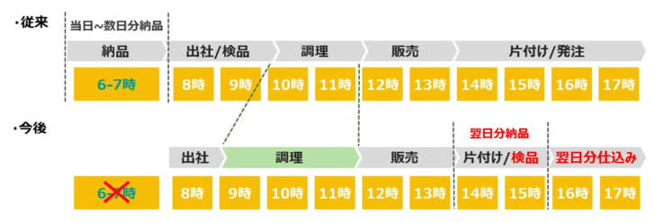 給食提供先スタッフの生産性向上イメージ