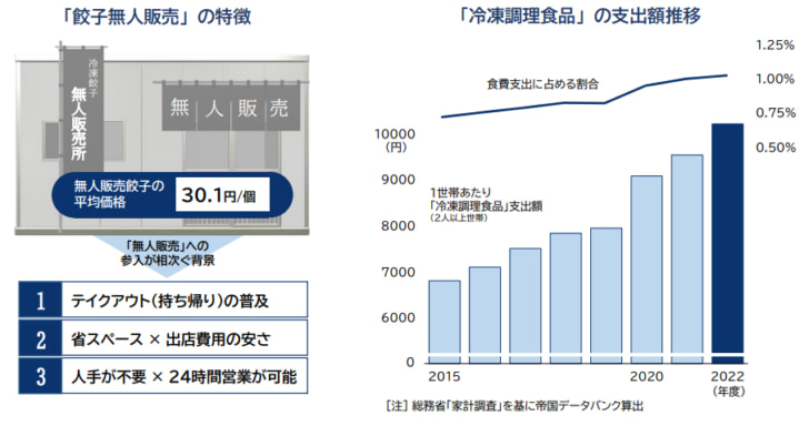 冷凍調理食品の支出額が1世帯1万円超に