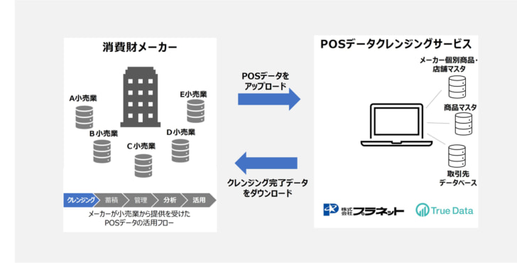 分析前にPOSデータを整える