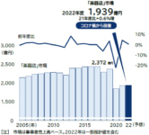 楽器店市場／2022年度0.6％増の1939億円で2年連続拡大