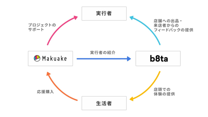 ベータ、マクアケと協業