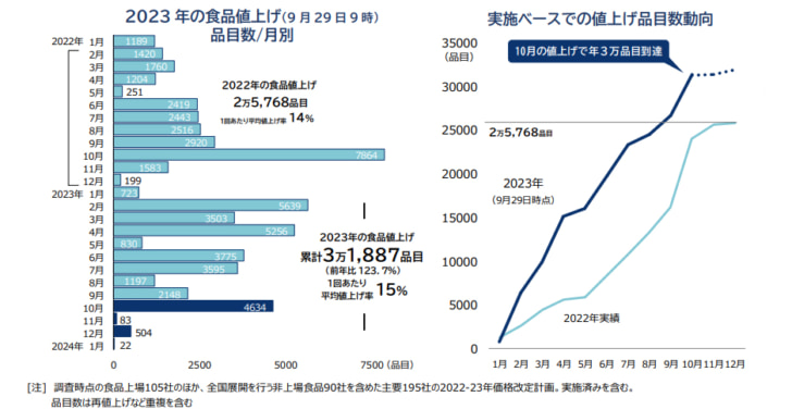 10月の食品値上げ4634品目