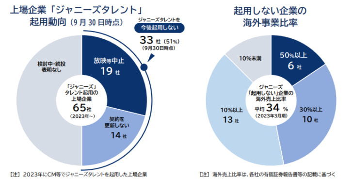 「中止」表明した上場企業は19社