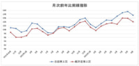 【PR】リテールパートナーズ／9月の既存店売上高4.1％増、客単価1.0％増