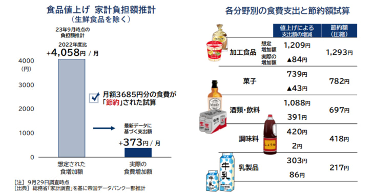 PB移行や買い控えで節約