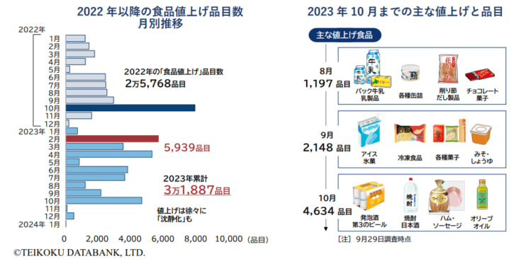 23年累計3万1887品目値上げされる予定