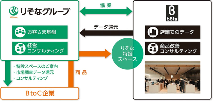 経営コンサルにb8taの知見を活用