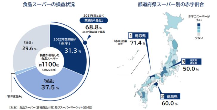 349社が「赤字」