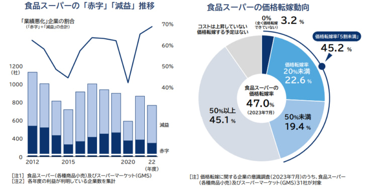 価格転嫁率の平均は47.0％