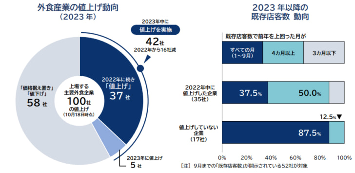 23年4割が値上げ