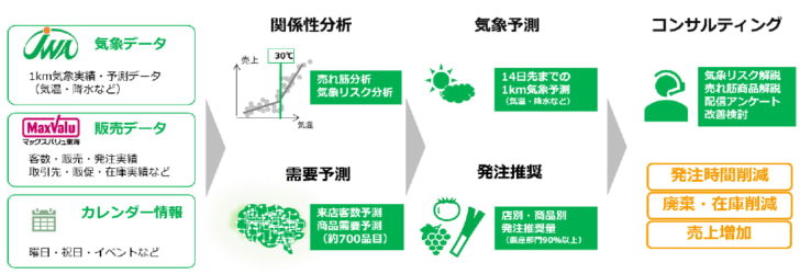 自動発注の仕組み