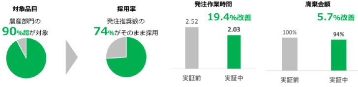 発注作業時間・在庫を削減