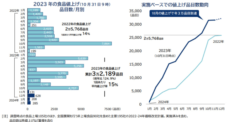 11月の目値上げは22年以降最少