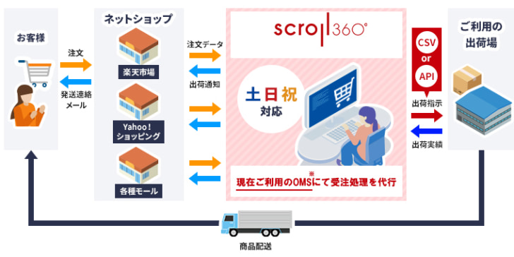 サービスイメージ